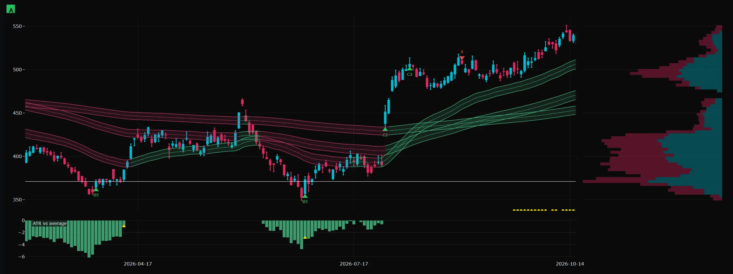 Amazon chart where the ribbons turn green as the price breaks higher, with two entries on the move