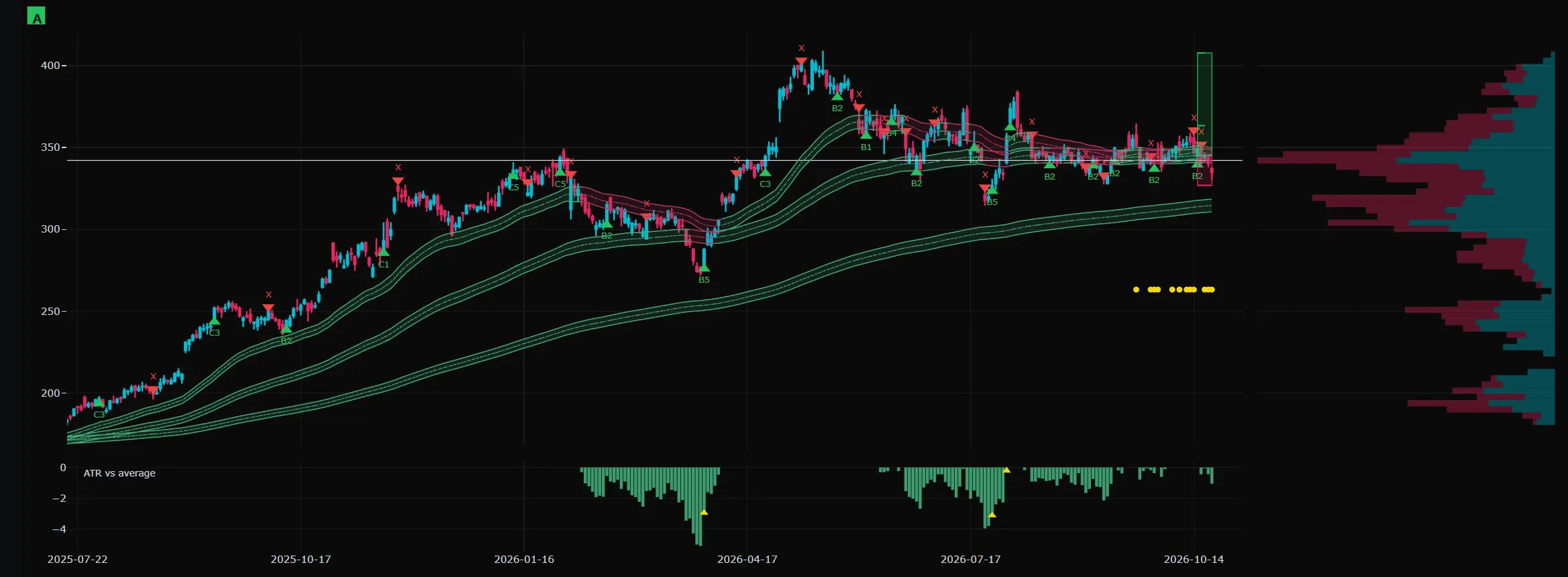 Alphabet chart climbing under green trend ribbons, with entries on dips, exits along the way and the plan box on the latest bar